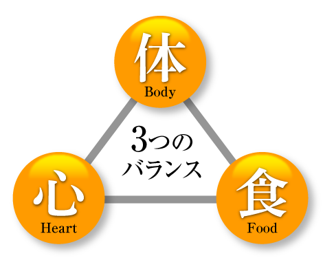 「体」・「心」・「食」3つのバランス